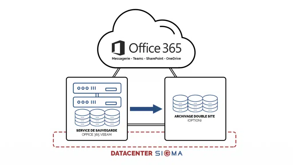 Schéma - sauvegarder Office 365 en datacenter