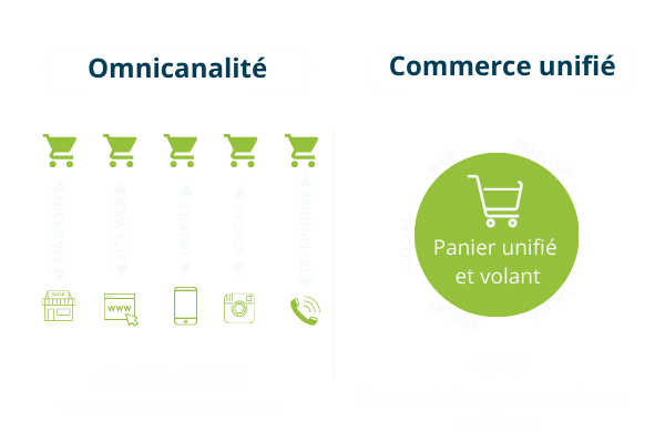 Comprendre le principe du commerce unifié