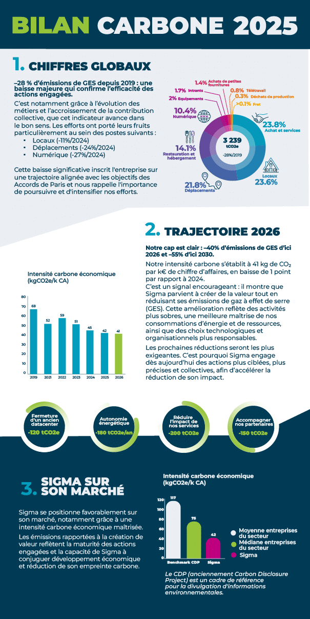 Bilan Carbone Sigma : chiffres clés